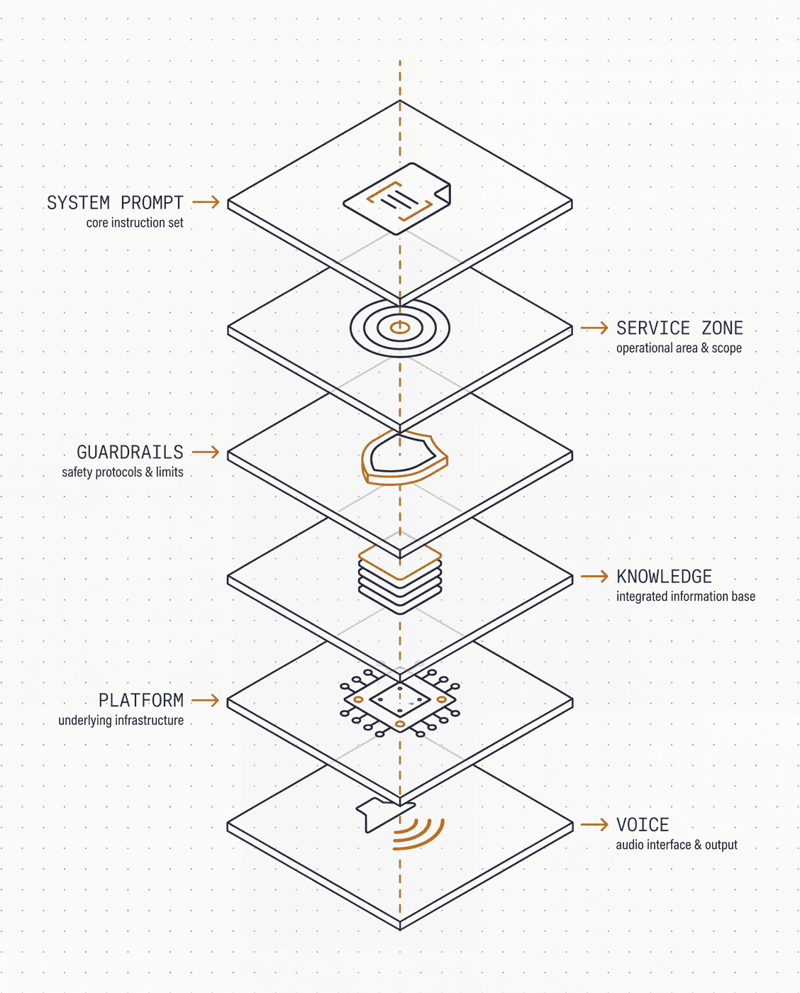 Exploded diagram of an agent: system prompt, service zone, guardrails, knowledge, platform, voice