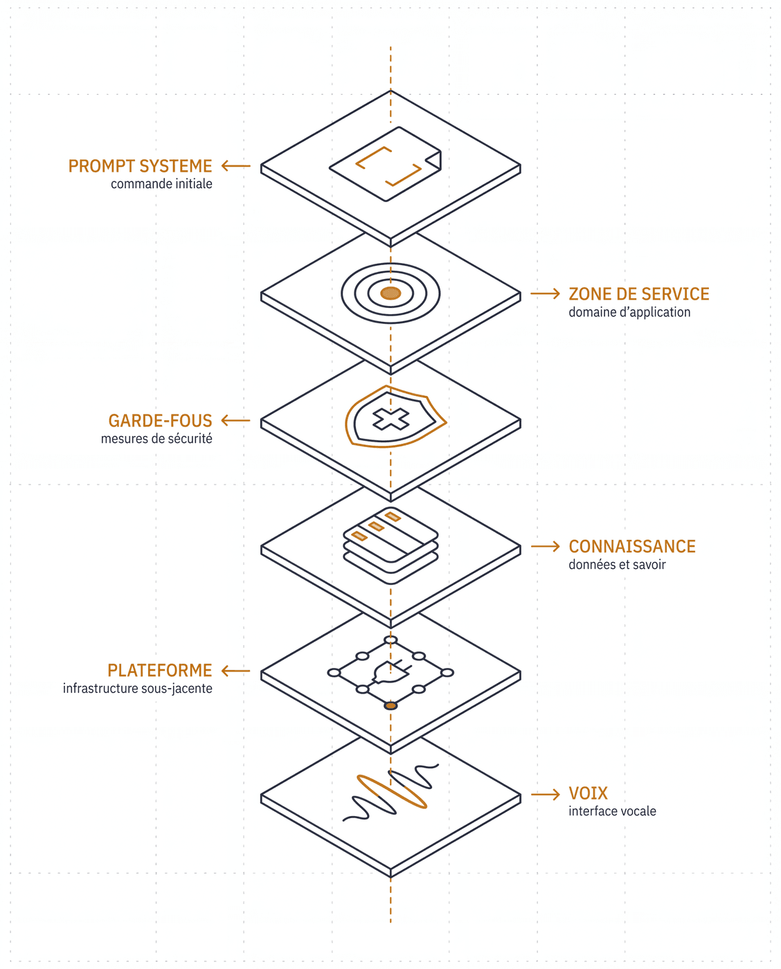 Diagramme éclaté d'un agent : prompt système, zone de service, garde-fous, connaissance, plateforme, voix