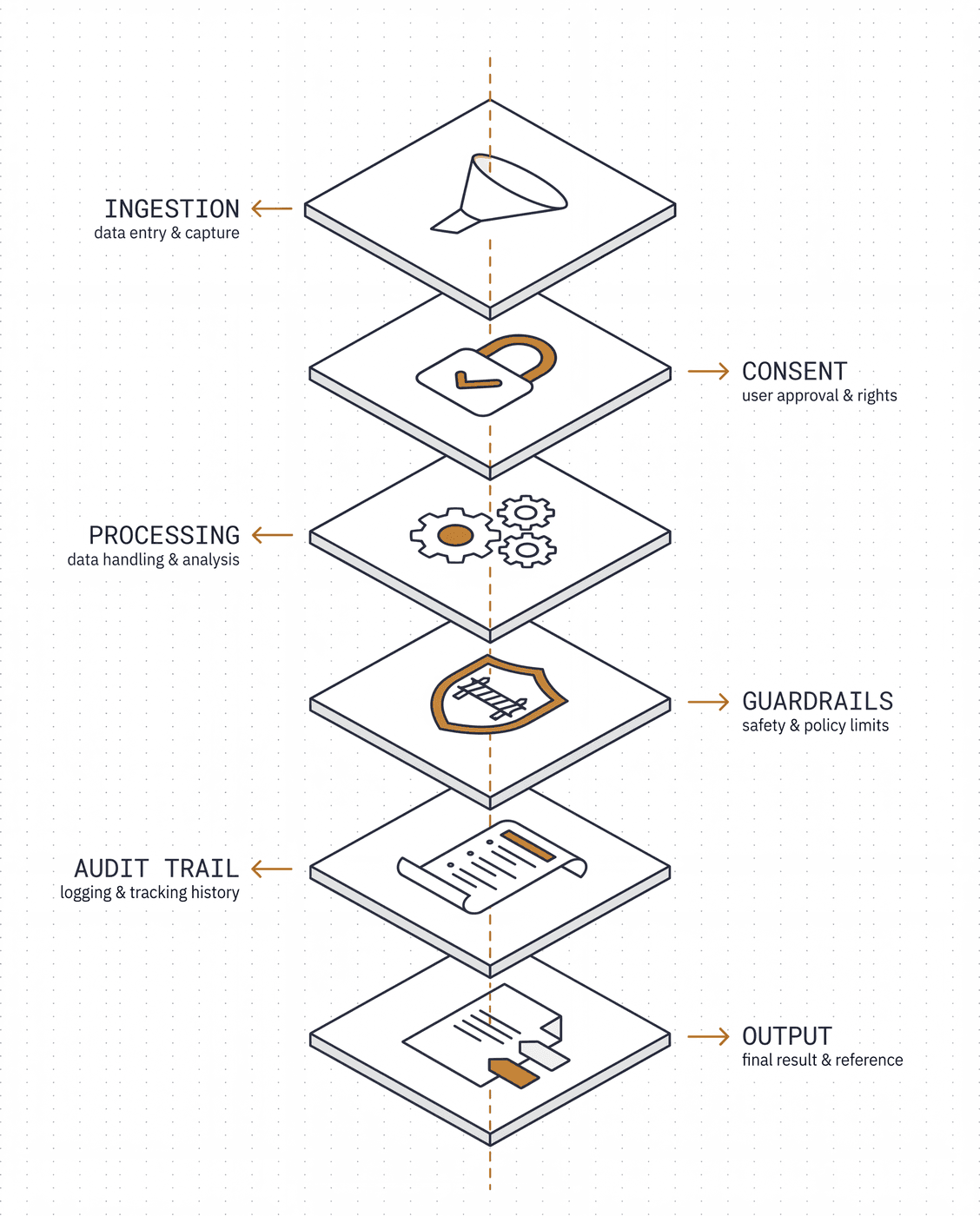 Exploded diagram of data governance: ingestion, consent, processing, guardrails, audit trail, output