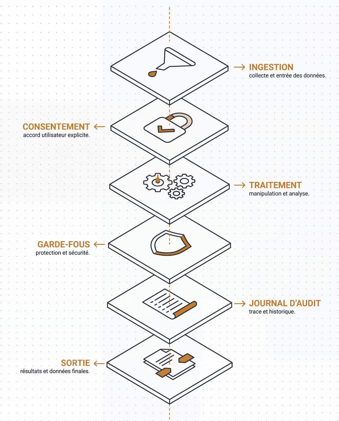 Diagramme éclaté de la gouvernance des données : ingestion, consentement, traitement, garde-fous, journal d'audit, sortie